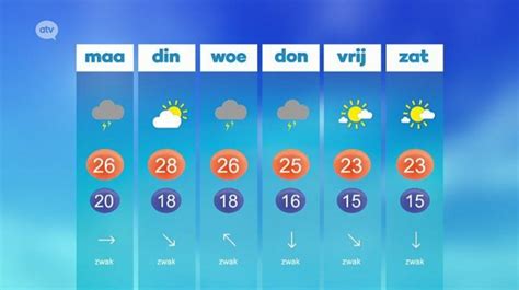 weer waregem 14 dagen|Weer Waregem